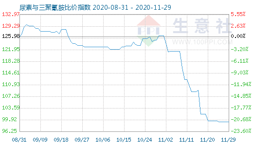 11月29日尿素与三聚氰胺比价指数图