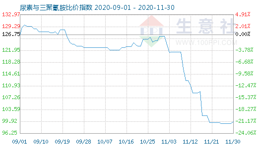 11月30日尿素与三聚氰胺比价指数图