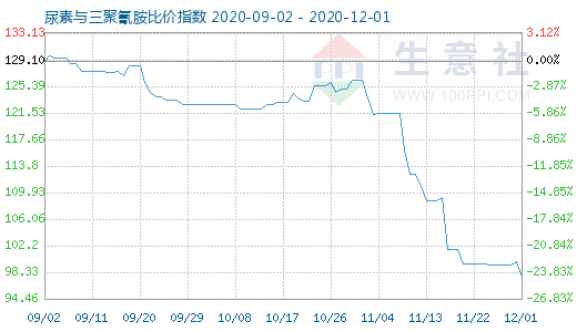 12月1日尿素与三聚氰胺比价指数图
