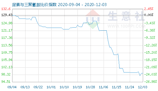 12月3日尿素与三聚氰胺比价指数图