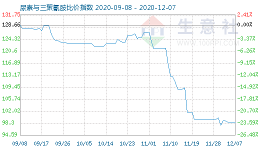 12月7日尿素与三聚氰胺比价指数图
