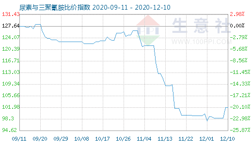 12月10日尿素与三聚氰胺比价指数图