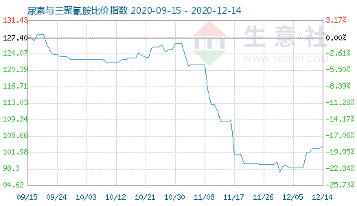 12月14日尿素与三聚氰胺比价指数图