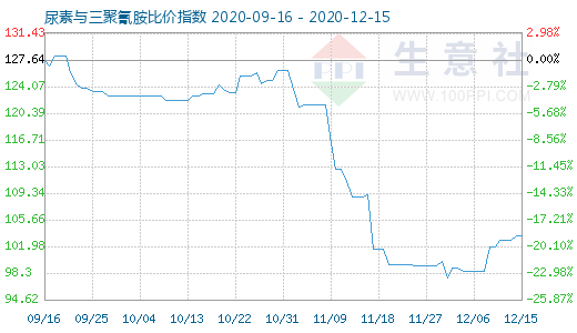 12月15日尿素与三聚氰胺比价指数图