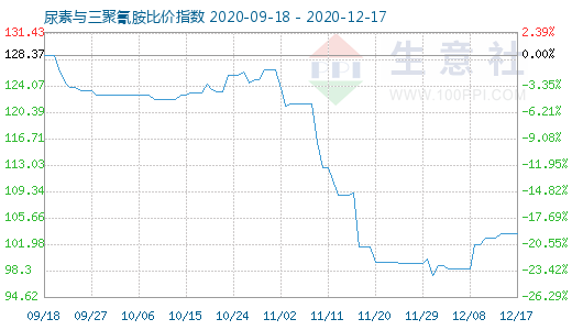 12月17日尿素与三聚氰胺比价指数图