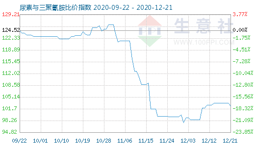 12月21日尿素与三聚氰胺比价指数图