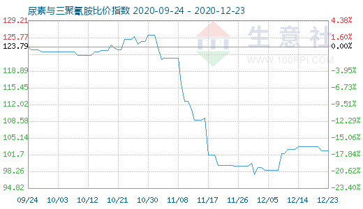 12月23日尿素与三聚氰胺比价指数图