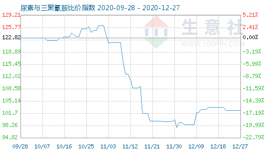 12月27日尿素与三聚氰胺比价指数图