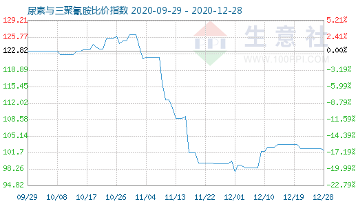 12月28日尿素与三聚氰胺比价指数图