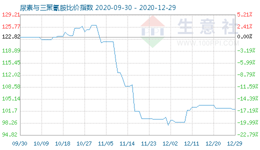 12月29日尿素与三聚氰胺比价指数图
