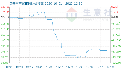 12月30日尿素与三聚氰胺比价指数图
