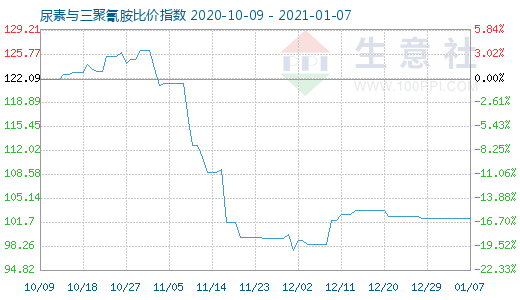 1月7日尿素与三聚氰胺比价指数图