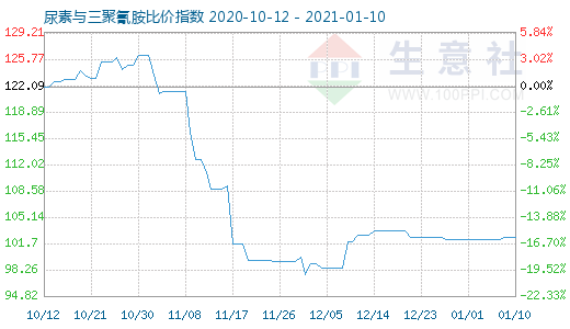 1月10日尿素与三聚氰胺比价指数图