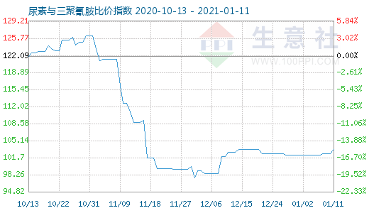 1月11日尿素与三聚氰胺比价指数图