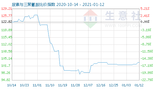 1月12日尿素与三聚氰胺比价指数图