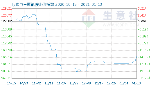 1月13日尿素与三聚氰胺比价指数图