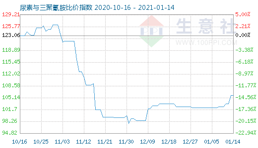 1月14日尿素与三聚氰胺比价指数图