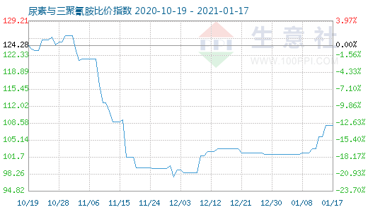 1月17日尿素与三聚氰胺比价指数图