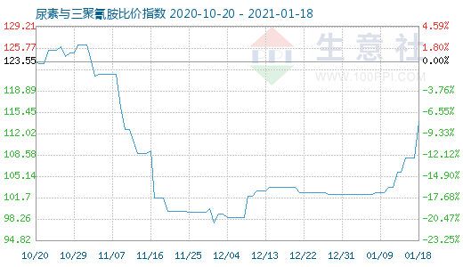 1月18日尿素与三聚氰胺比价指数图