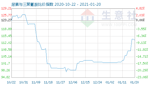 1月20日尿素与三聚氰胺比价指数图