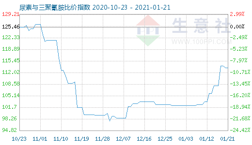 1月21日尿素与三聚氰胺比价指数图