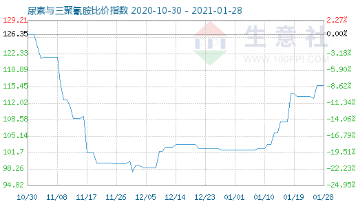 1月28日尿素与三聚氰胺比价指数图