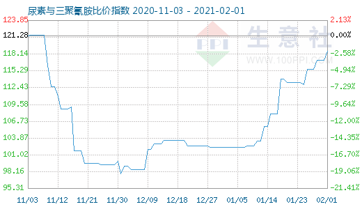 2月1日尿素与三聚氰胺比价指数图