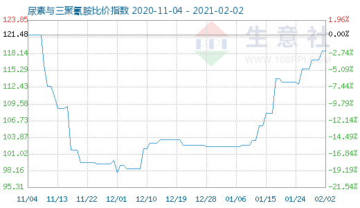 2月2日尿素与三聚氰胺比价指数图