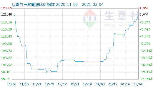 2月4日尿素与三聚氰胺比价指数图