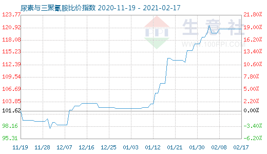 2月17日尿素与三聚氰胺比价指数图