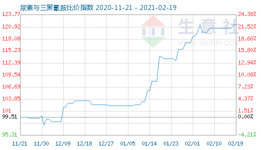 2月19日尿素与三聚氰胺比价指数图