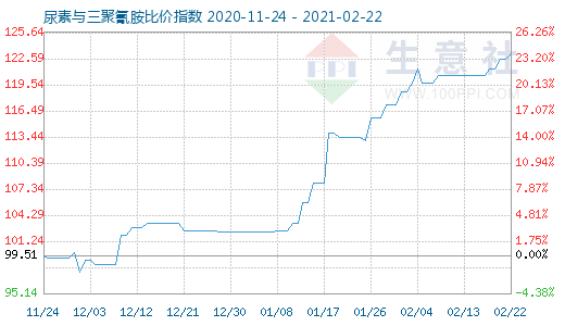 2月22日尿素与三聚氰胺比价指数图