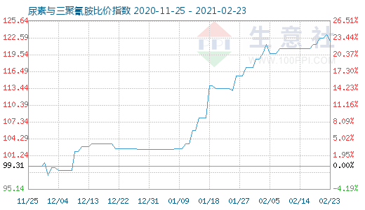 2月23日尿素与三聚氰胺比价指数图
