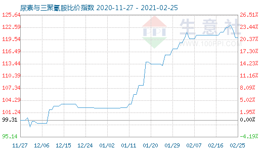 2月25日尿素与三聚氰胺比价指数图