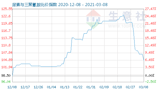 3月8日尿素与三聚氰胺比价指数图