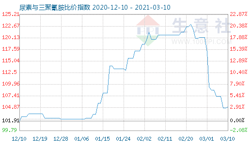 3月10日尿素与三聚氰胺比价指数图