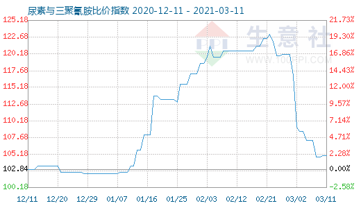 3月11日尿素与三聚氰胺比价指数图