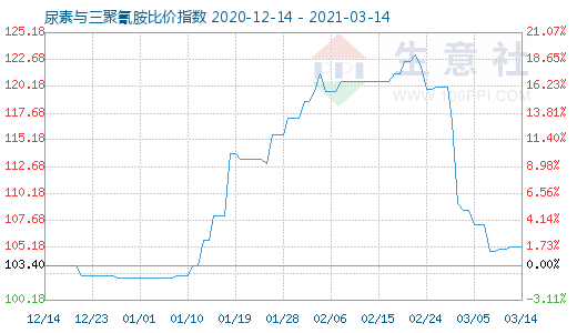 3月14日尿素与三聚氰胺比价指数图