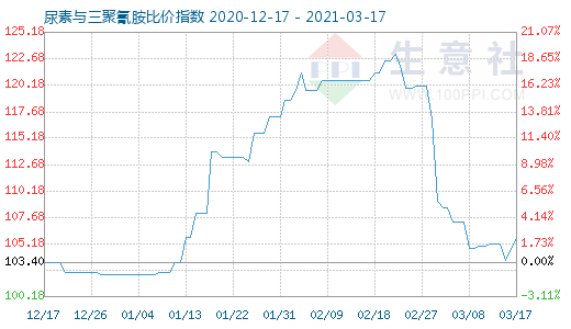 3月17日尿素与三聚氰胺比价指数图