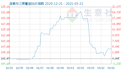 3月21日尿素与三聚氰胺比价指数图