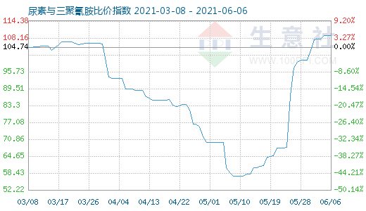 6月6日尿素与三聚氰胺比价指数图