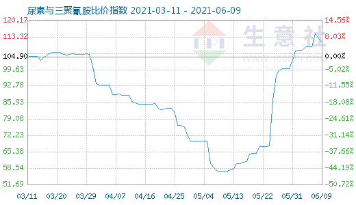 6月9日尿素与三聚氰胺比价指数图