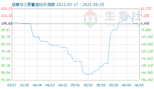 6月15日尿素与三聚氰胺比价指数图