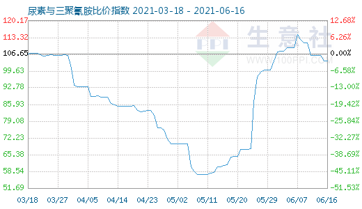 6月16日尿素与三聚氰胺比价指数图