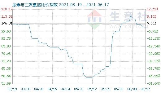 6月17日尿素与三聚氰胺比价指数图