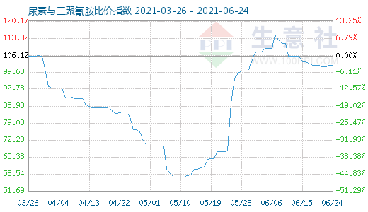 6月24日尿素与三聚氰胺比价指数图