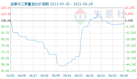 6月28日尿素与三聚氰胺比价指数图