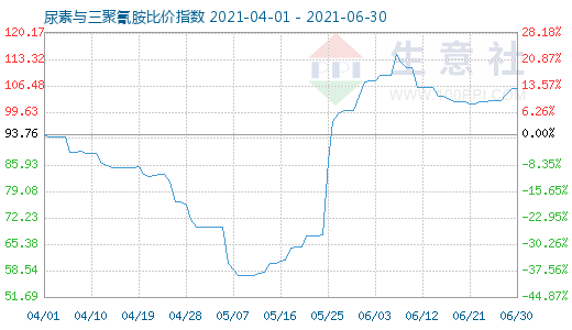 6月30日尿素与三聚氰胺比价指数图