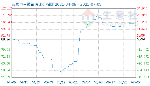 7月5日尿素与三聚氰胺比价指数图