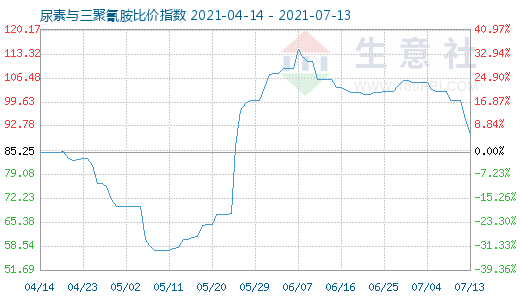 7月13日尿素与三聚氰胺比价指数图